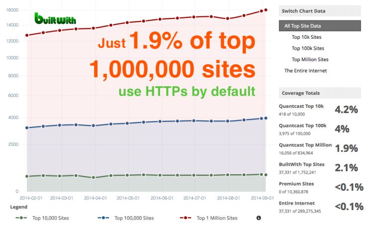 https usage